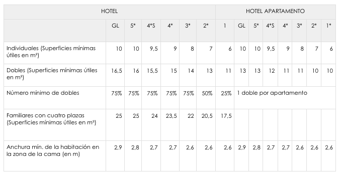 Tipos de Hoteles